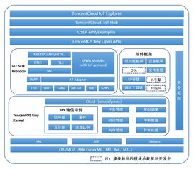 騰訊開源物聯網實時操作系統 低功耗、低資源占用的網絡系統集成新星