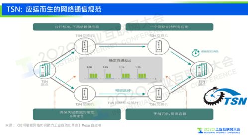 馬鋒 下一代自動化系統的網絡基礎——時間敏感網絡（TSN）的應用價值探索與網絡系統集成